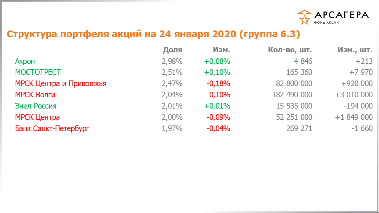Изменение состава и структуры группы 6.3 портфеля фонда «Арсагера – фонд акций» за период с 10.01.2020 по 24.01.2020