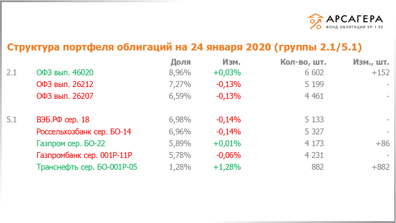 Изменение состава и структуры групп 2.1-5.1 портфеля «Арсагера – фонд облигаций КР 1.55» с 10.01.2020 по 24.01.2020