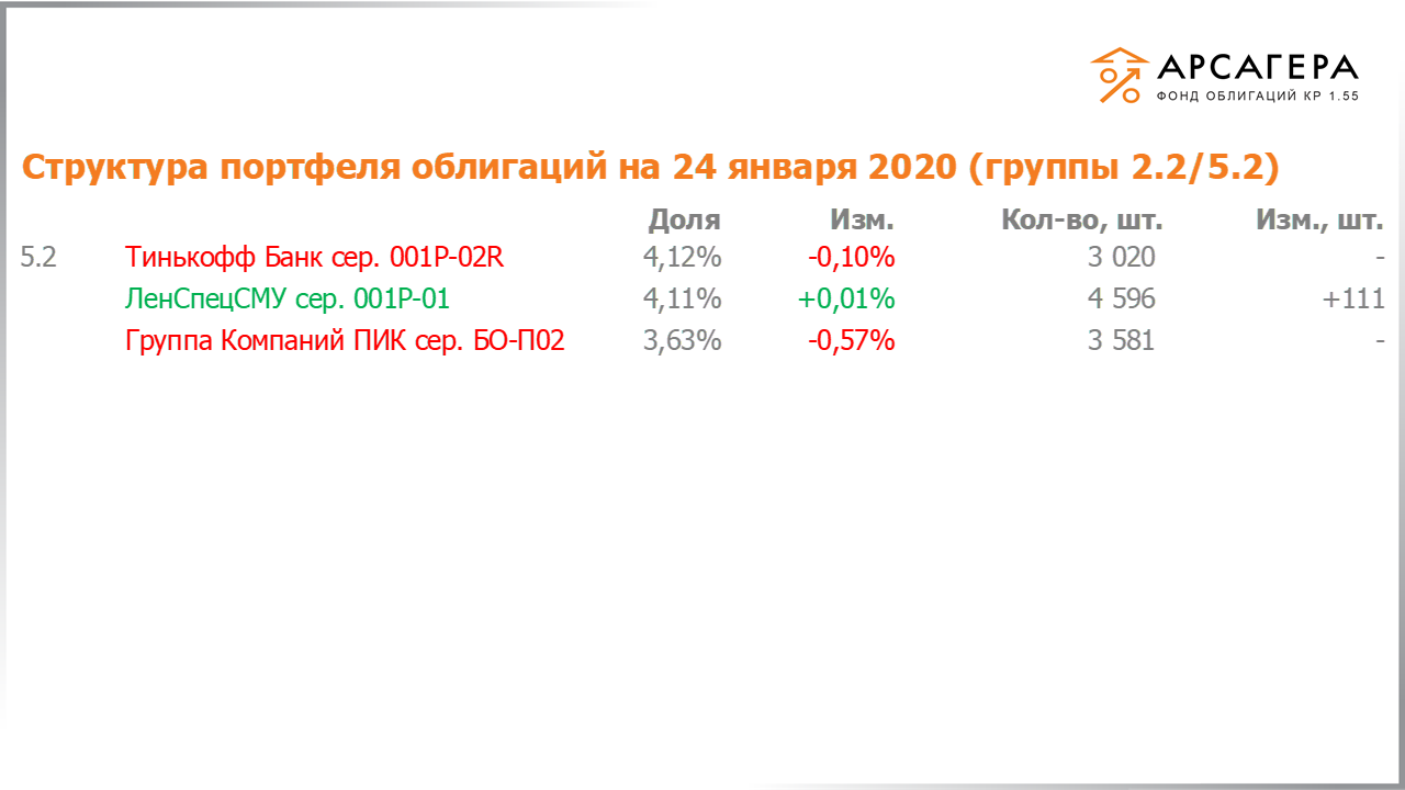 Изменение состава и структуры групп 2.2-5.2 портфеля «Арсагера – фонд облигаций КР 1.55» за период с 10.01.2020 по 24.01.2020