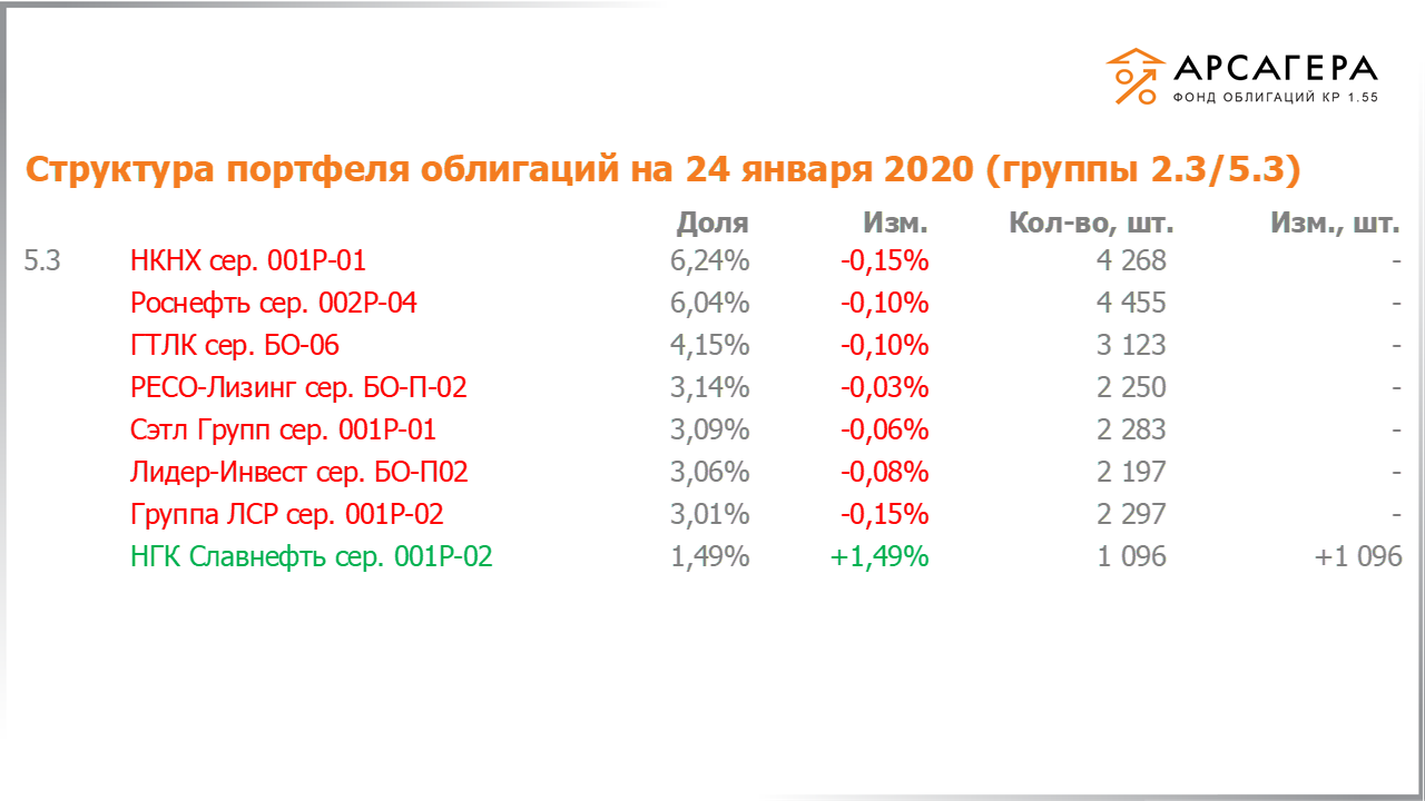Изменение состава и структуры групп 2.3-5.3 портфеля «Арсагера – фонд облигаций КР 1.55» за период с 10.01.2020 по 24.01.2020