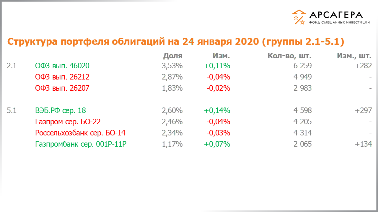 Изменение состава и структуры групп 2.1-5.1 портфеля фонда «Арсагера – фонд смешанных инвестиций» с 10.01.2020 по 24.01.2020