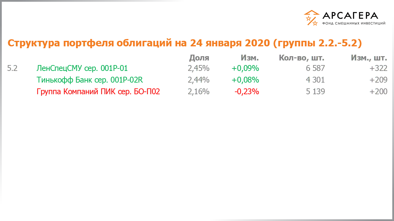 Изменение состава и структуры групп 2.2-5.2 портфеля фонда «Арсагера – фонд смешанных инвестиций» с 10.01.2020 по 24.01.2020