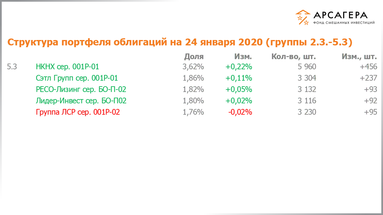 Изменение состава и структуры групп 2.3-5.3 портфеля фонда «Арсагера – фонд смешанных инвестиций» с 10.01.2020 по 24.01.2020