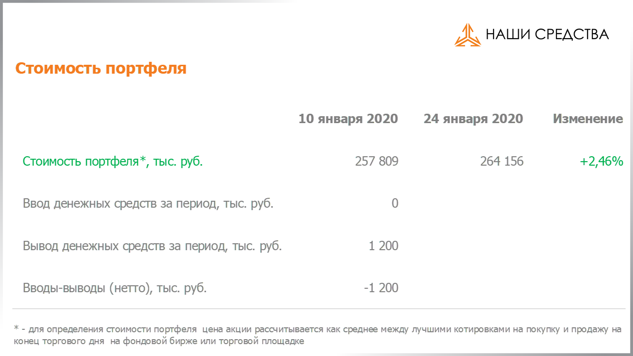Изменение стоимости портфеля собственных УК «Арсагера» c 10.01.2020 по 24.01.2020