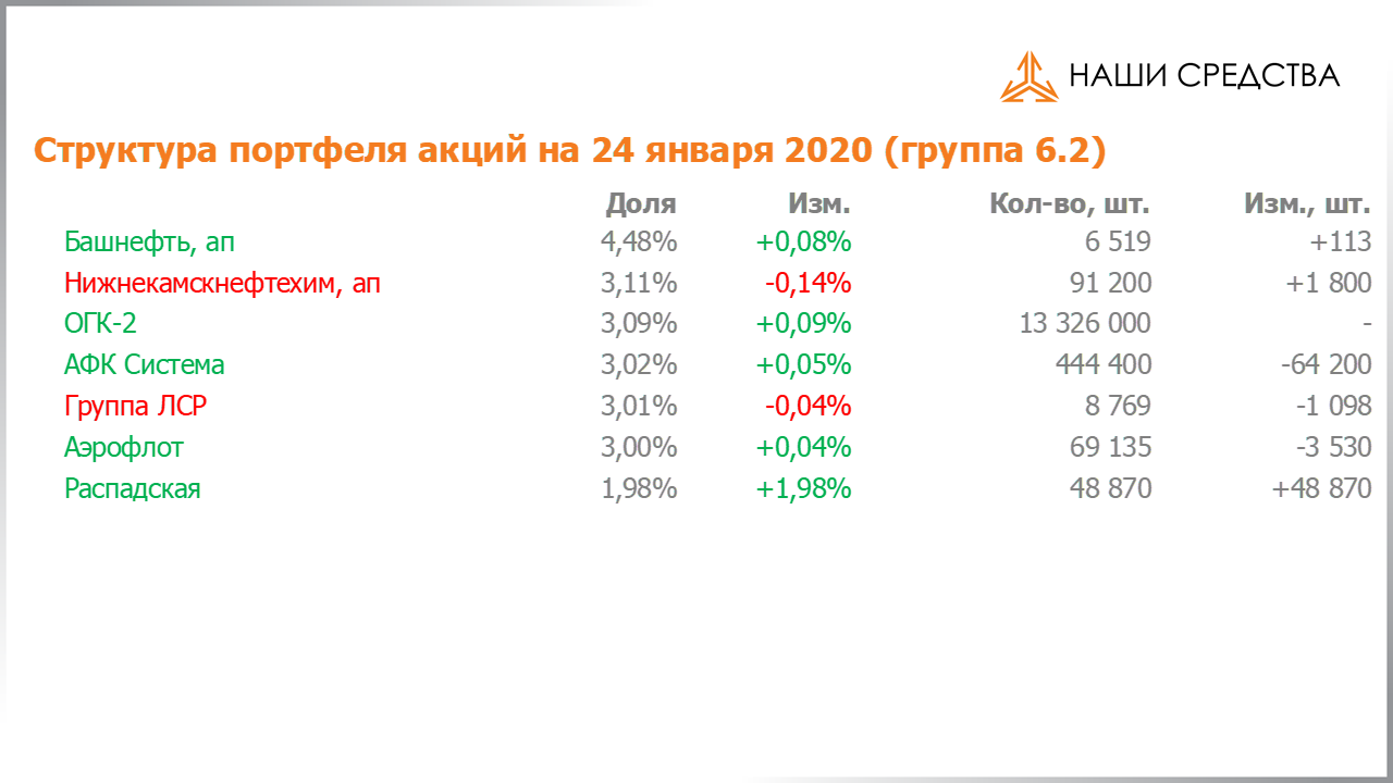 Изменение состава и структуры группы 6.2 портфеля УК «Арсагера» с 10.01.2020 по 24.01.2020