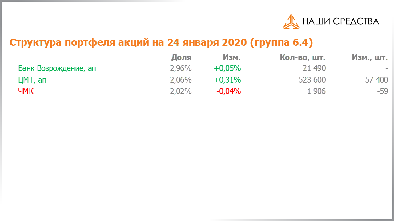 Изменение состава и структуры группы 6.4 портфеля УК «Арсагера» с 10.01.2020 по 24.01.2020