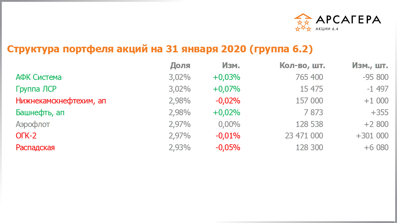 Изменение состава и структуры группы 6.2 портфеля фонда Арсагера – акции 6.4 с 31.12.2019 по 31.01.2020