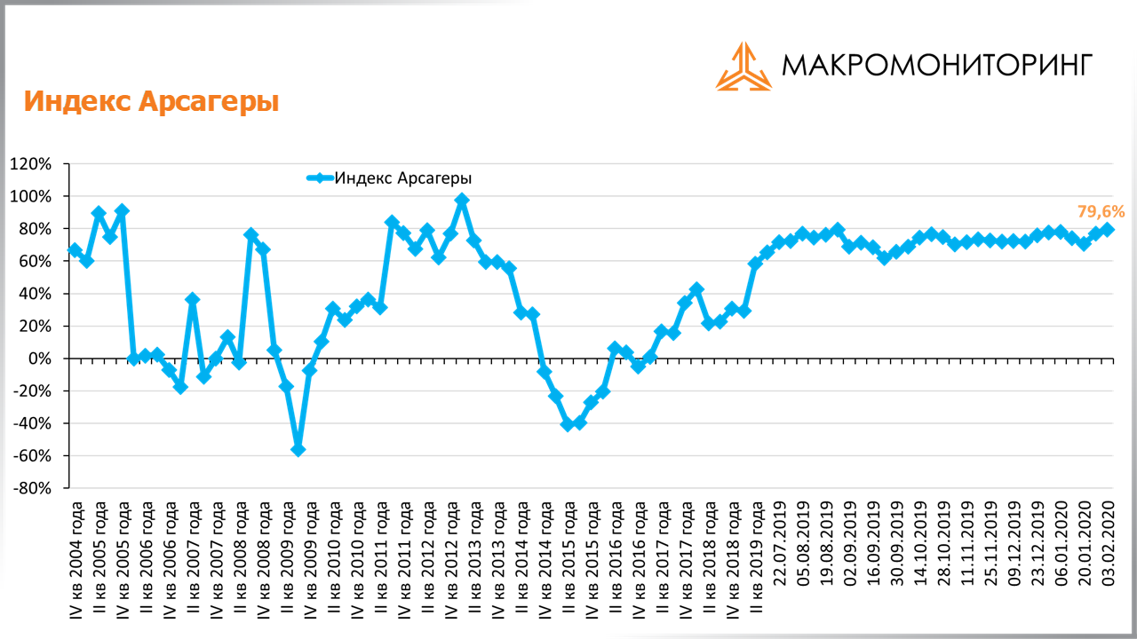 График изменения индекса Арсагеры с 21.01.2020 по 04.02.2020