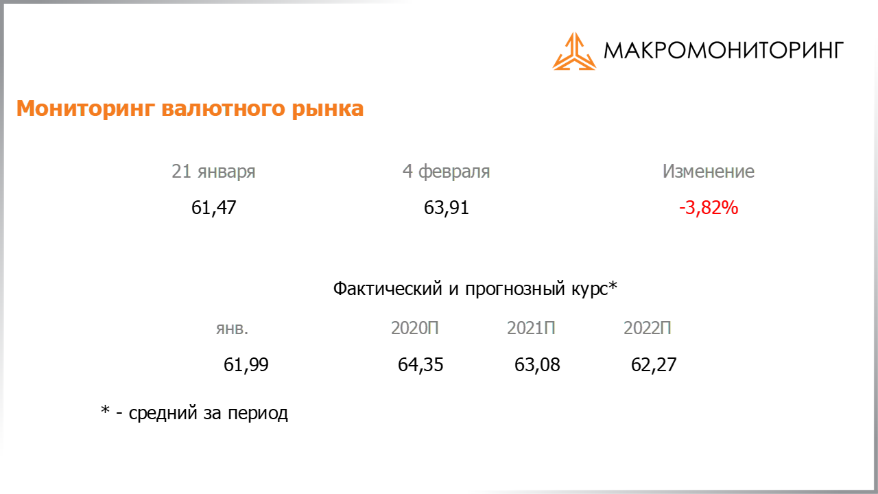 Изменение стоимости валюты с 21.01.2020 по 04.02.2020, прогноз стоимости от Арсагеры