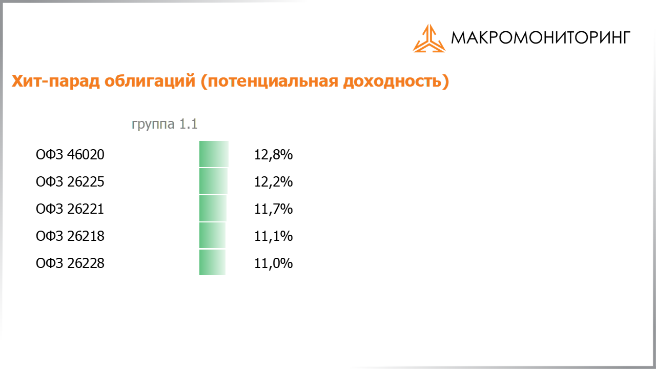Значения потенциальных доходностей государственных облигаций на 04.02.2020