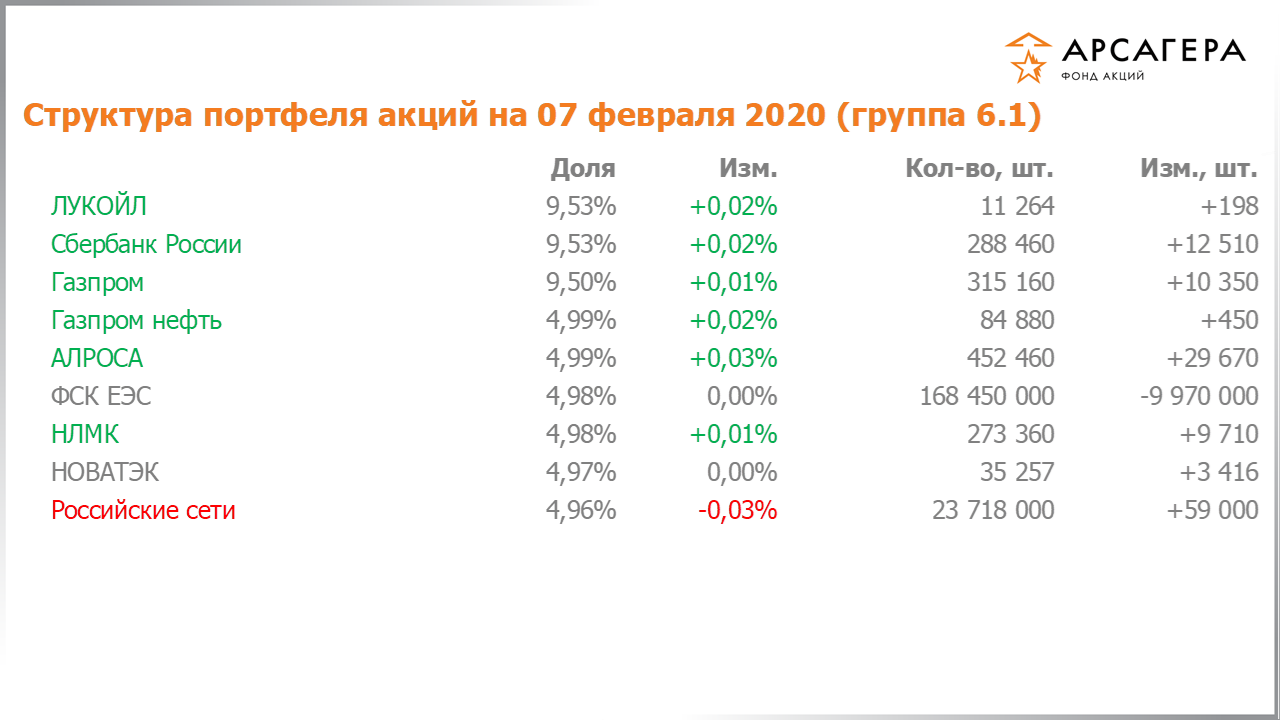 Изменение состава и структуры группы 6.1 портфеля фонда «Арсагера – фонд акций» за период с 24.01.2020 по 07.02.2020