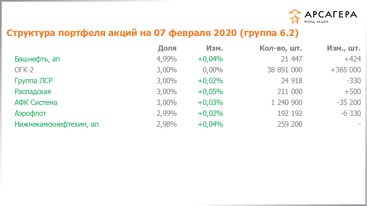 Изменение состава и структуры группы 6.2 портфеля фонда «Арсагера – фонд акций» за период с 24.01.2020 по 07.02.2020