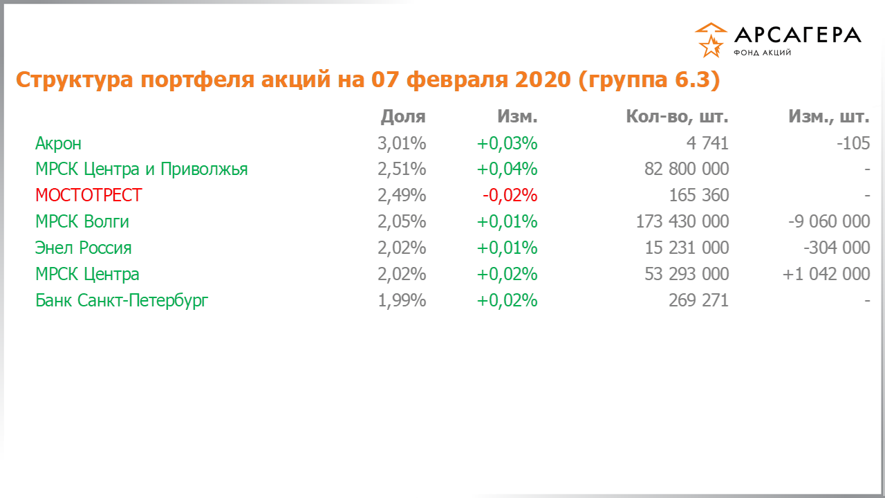 Изменение состава и структуры группы 6.3 портфеля фонда «Арсагера – фонд акций» за период с 24.01.2020 по 07.02.2020