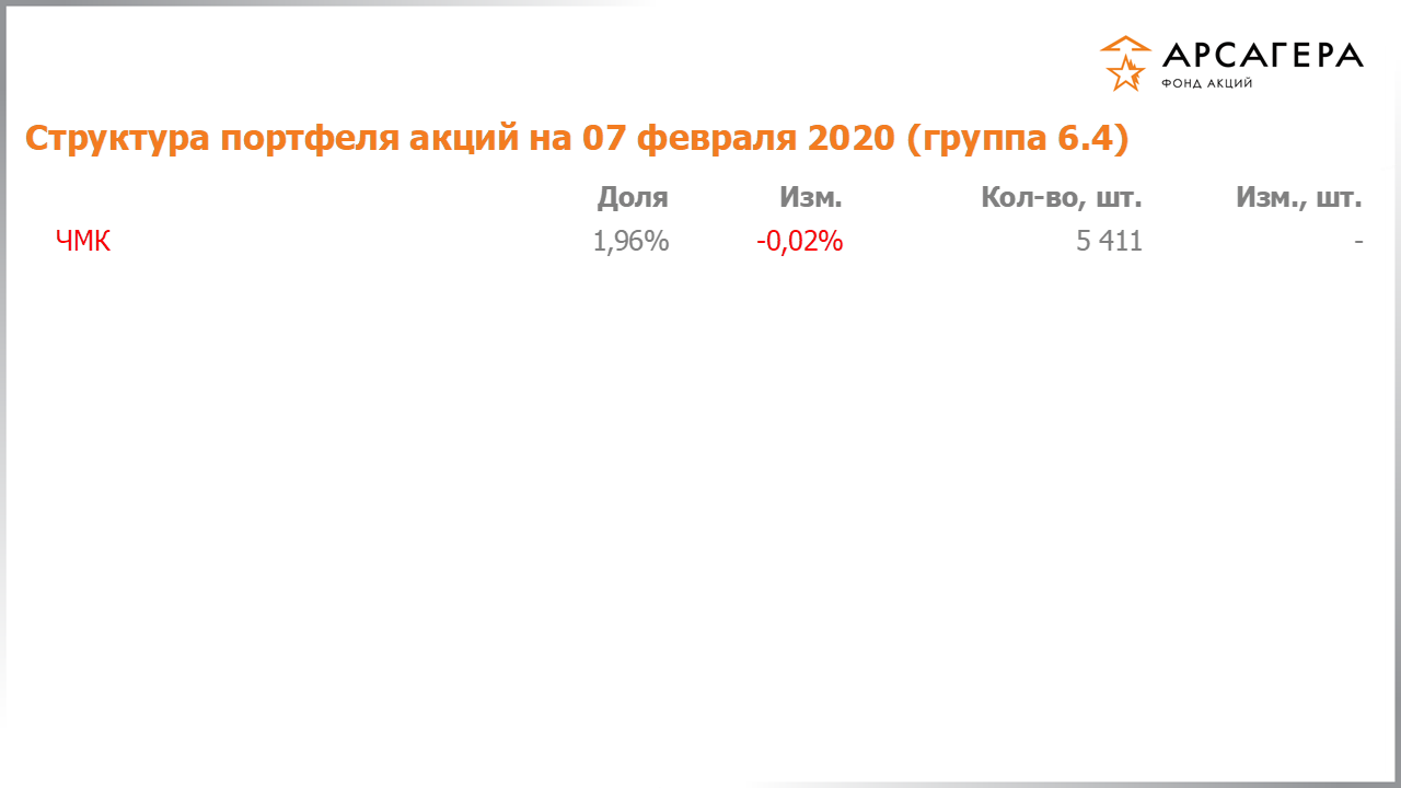 Изменение состава и структуры группы 6.4 портфеля фонда «Арсагера – фонд акций» за период с 24.01.2020 по 07.02.2020