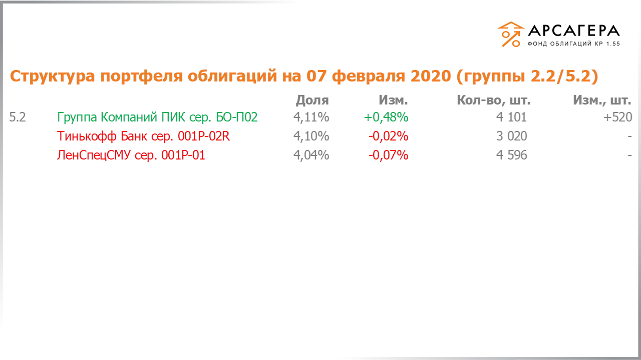 Изменение состава и структуры групп 2.2-5.2 портфеля «Арсагера – фонд облигаций КР 1.55» за период с 24.01.2020 по 07.02.2020