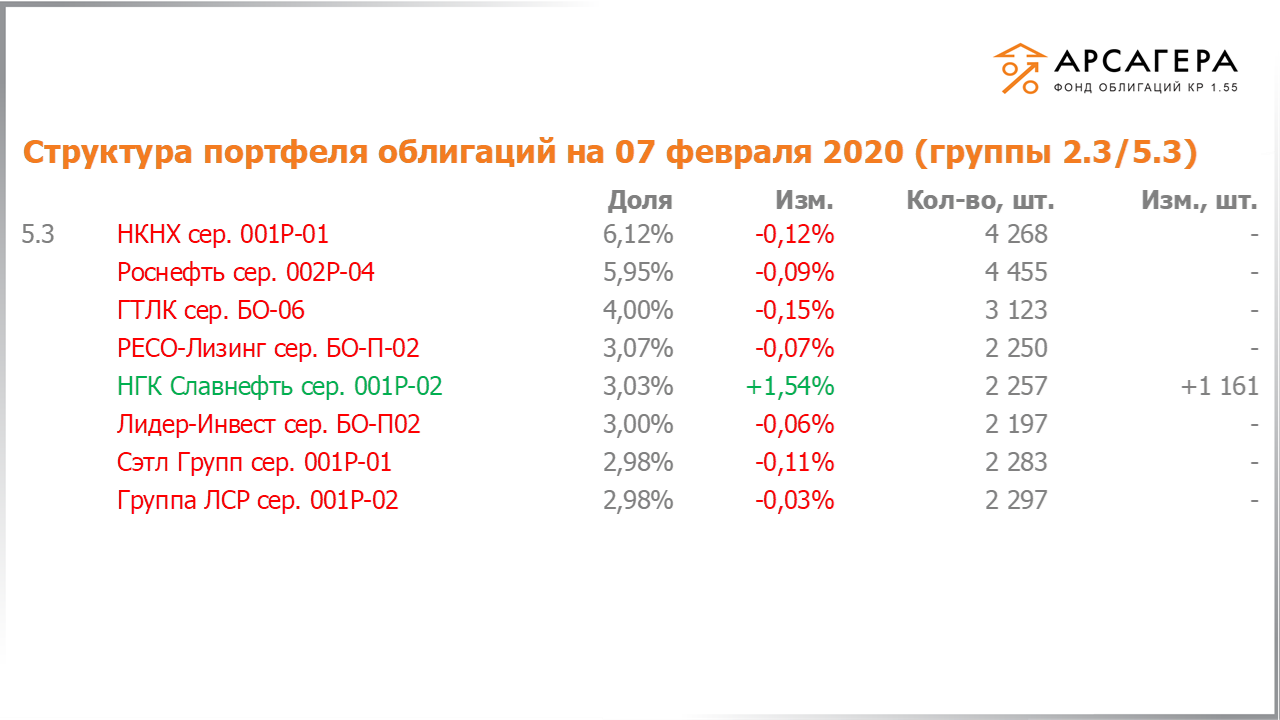 Изменение состава и структуры групп 2.3-5.3 портфеля «Арсагера – фонд облигаций КР 1.55» за период с 24.01.2020 по 07.02.2020