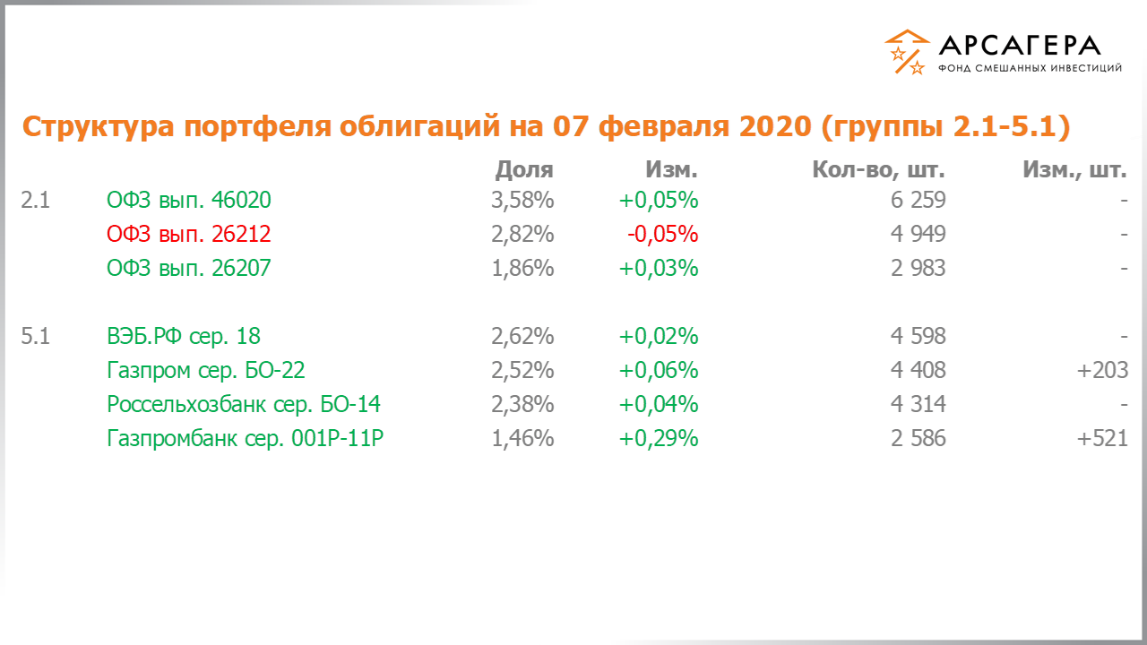 Изменение состава и структуры групп 2.1-5.1 портфеля фонда «Арсагера – фонд смешанных инвестиций» с 24.01.2020 по 07.02.2020