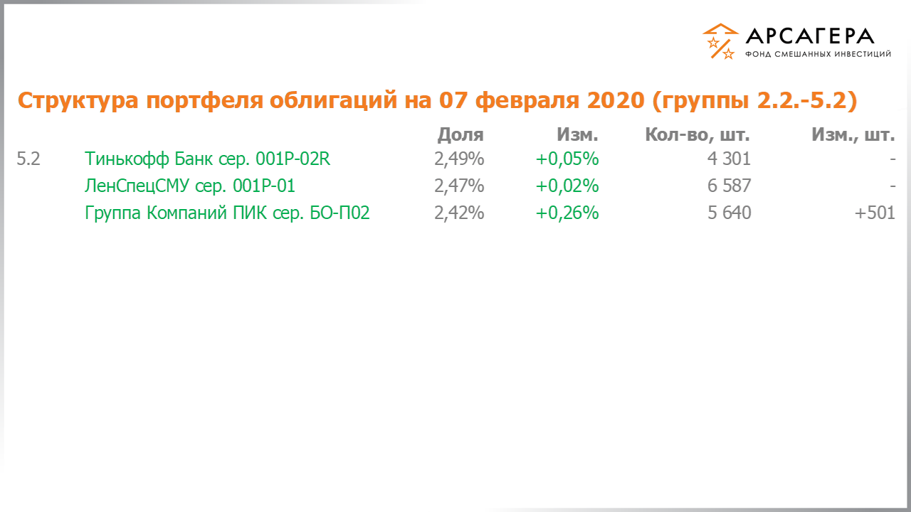 Изменение состава и структуры групп 2.2-5.2 портфеля фонда «Арсагера – фонд смешанных инвестиций» с 24.01.2020 по 07.02.2020