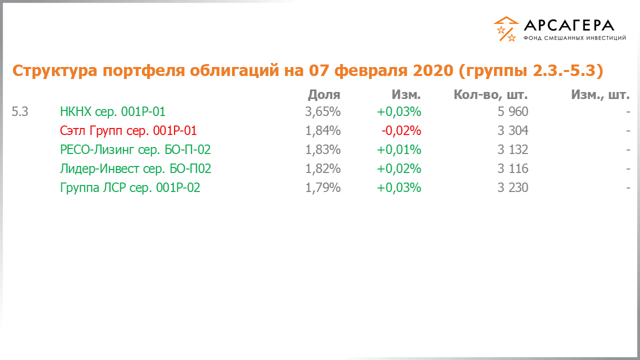 Изменение состава и структуры групп 2.3-5.3 портфеля фонда «Арсагера – фонд смешанных инвестиций» с 24.01.2020 по 07.02.2020