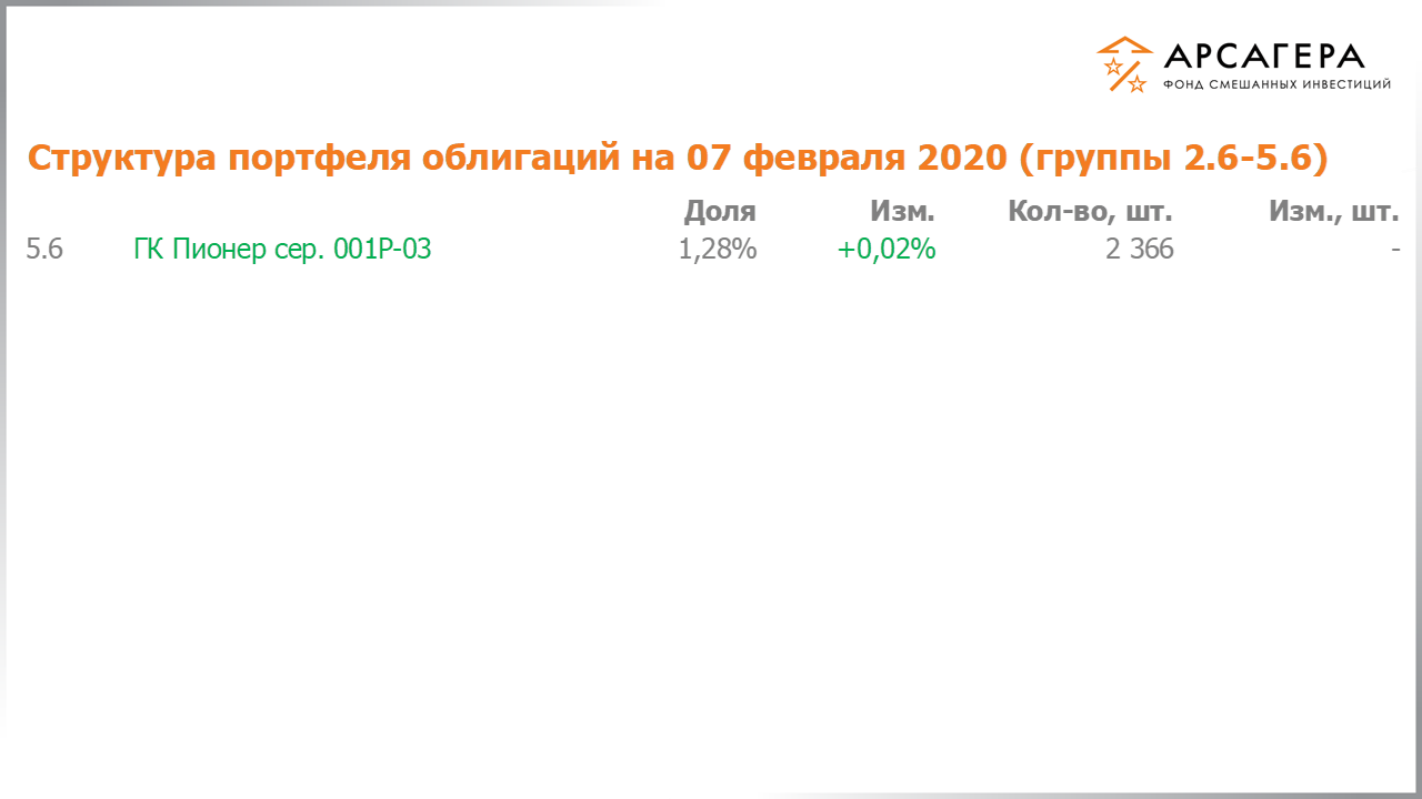 Изменение состава и структуры групп 2.5-5.5 портфеля фонда «Арсагера – фонд смешанных инвестиций» с 24.01.2020 по 07.02.2020