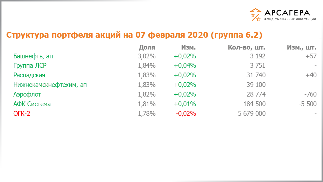 Изменение состава и структуры группы 6.2 портфеля фонда «Арсагера – фонд смешанных инвестиций» c 24.01.2020 по 07.02.2020