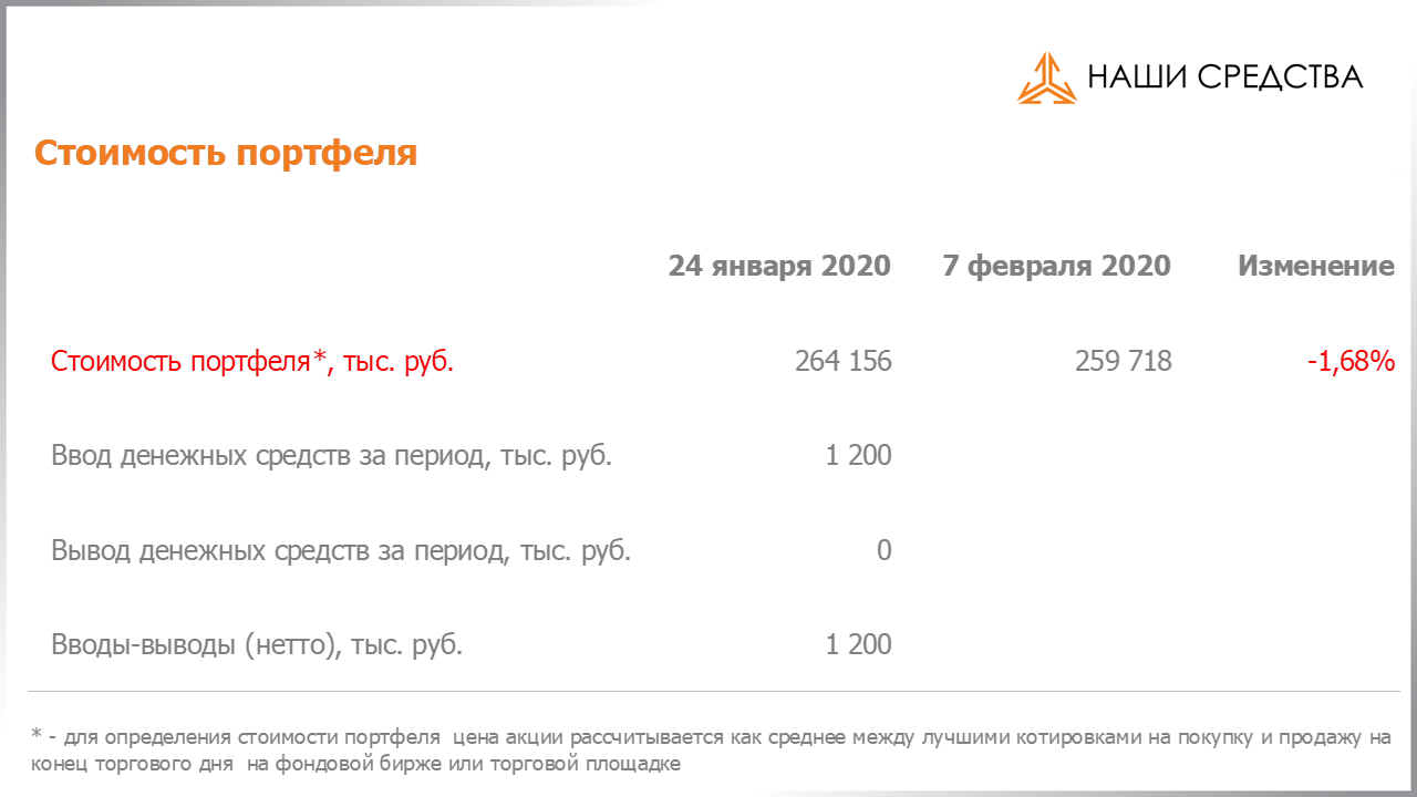 Изменение стоимости портфеля собственных УК «Арсагера» c 24.01.2020 по 07.02.2020
