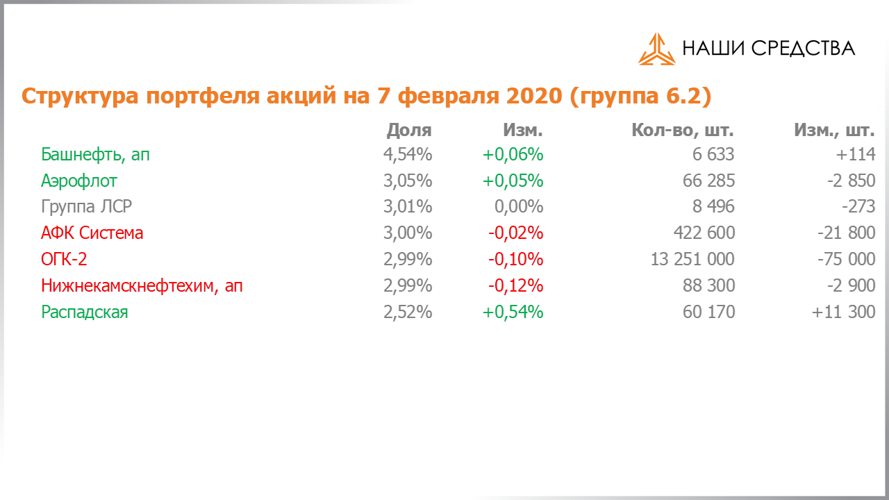 Изменение состава и структуры группы 6.2 портфеля УК «Арсагера» с 24.01.2020 по 07.02.2020
