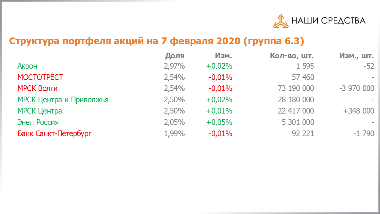 Изменение состава и структуры группы 6.3 портфеля УК «Арсагера» с 24.01.2020 по 07.02.2020