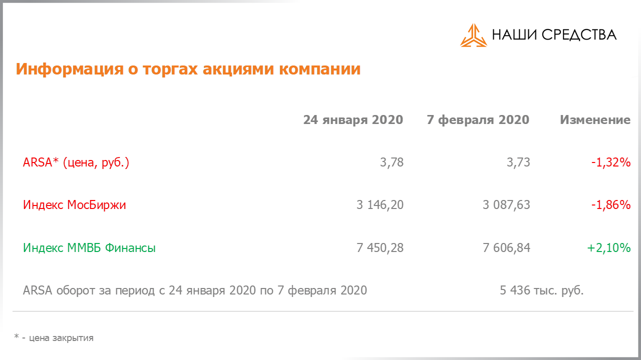 Обязательства по облигациям в долговой части портфеля собственных средств УК «Арсагера» на 07.02.2020