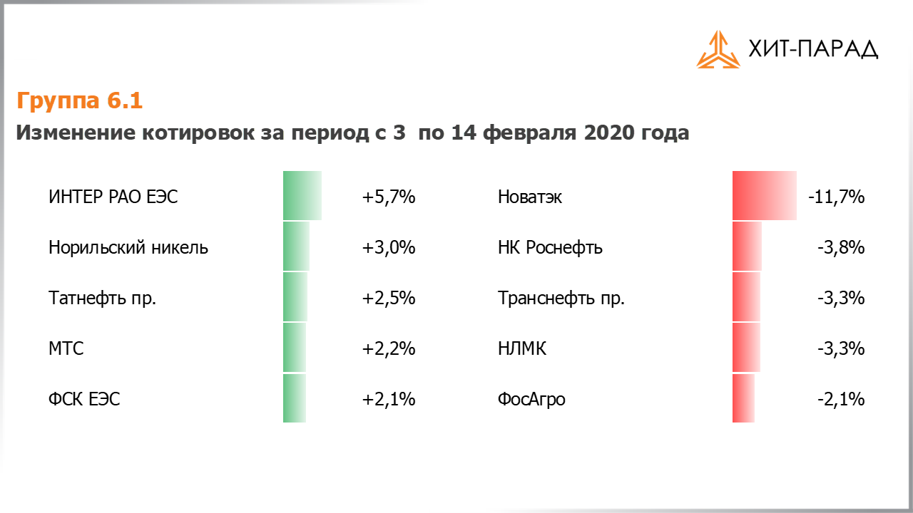 Таблица с изменениями котировок акций группы 6.1 за период с 03.02.2020 по 17.02.2020