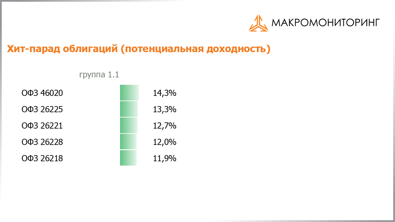 Значения потенциальных доходностей государственных облигаций на 18.02.2020