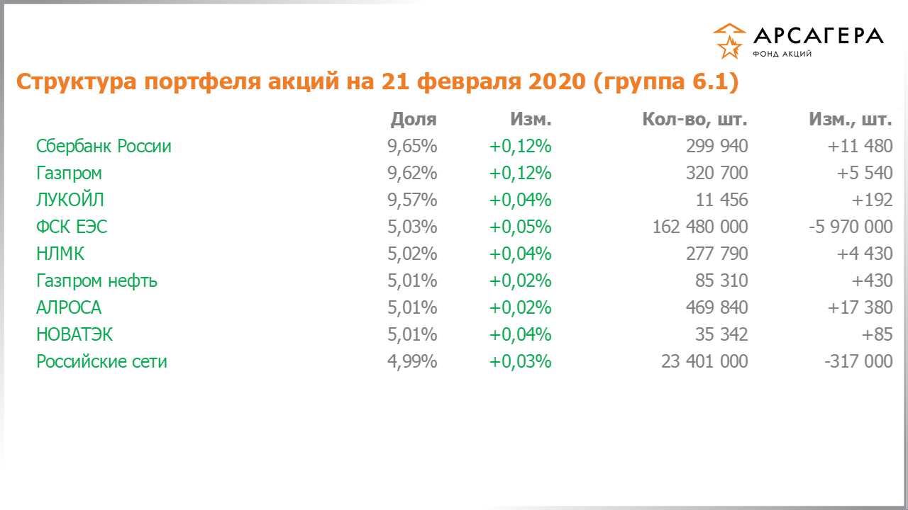 Изменение состава и структуры группы 6.1 портфеля фонда «Арсагера – фонд акций» за период с 07.02.2020 по 21.02.2020