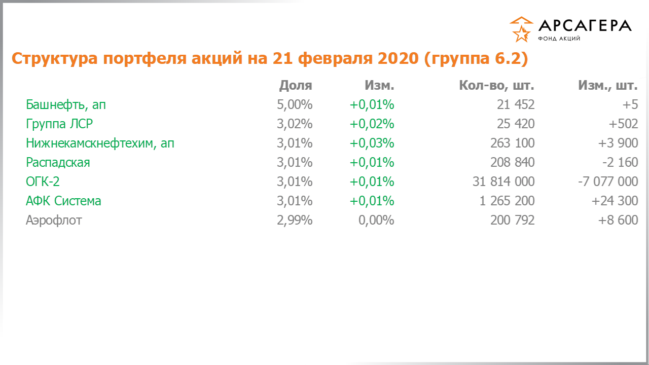 Изменение состава и структуры группы 6.2 портфеля фонда «Арсагера – фонд акций» за период с 07.02.2020 по 21.02.2020