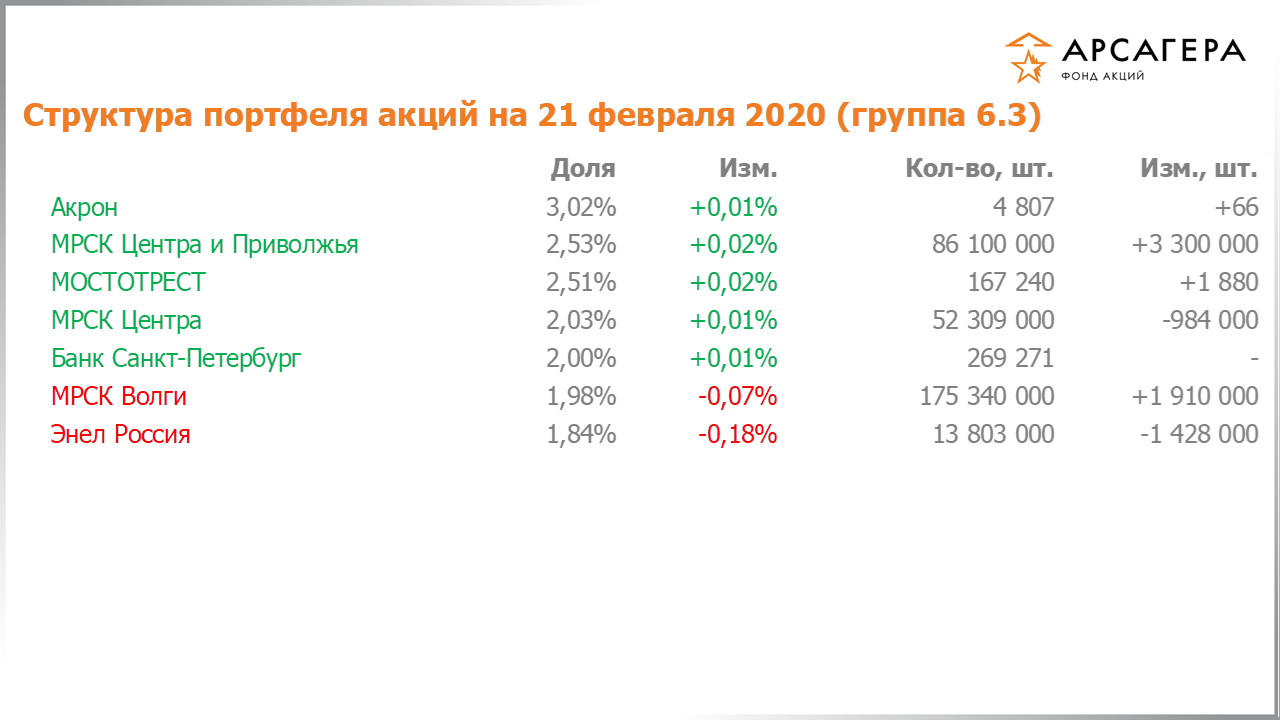 Изменение состава и структуры группы 6.3 портфеля фонда «Арсагера – фонд акций» за период с 07.02.2020 по 21.02.2020