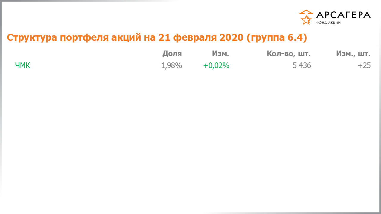Изменение состава и структуры группы 6.4 портфеля фонда «Арсагера – фонд акций» за период с 07.02.2020 по 21.02.2020