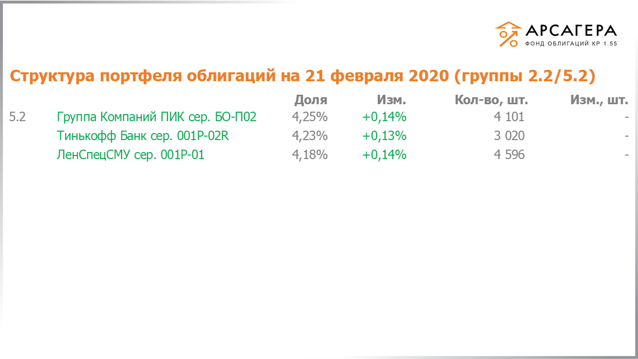 Изменение состава и структуры групп 2.2-5.2 портфеля «Арсагера – фонд облигаций КР 1.55» за период с 07.02.2020 по 21.02.2020