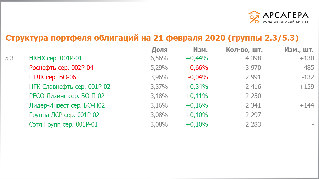 Изменение состава и структуры групп 2.3-5.3 портфеля «Арсагера – фонд облигаций КР 1.55» за период с 07.02.2020 по 21.02.2020