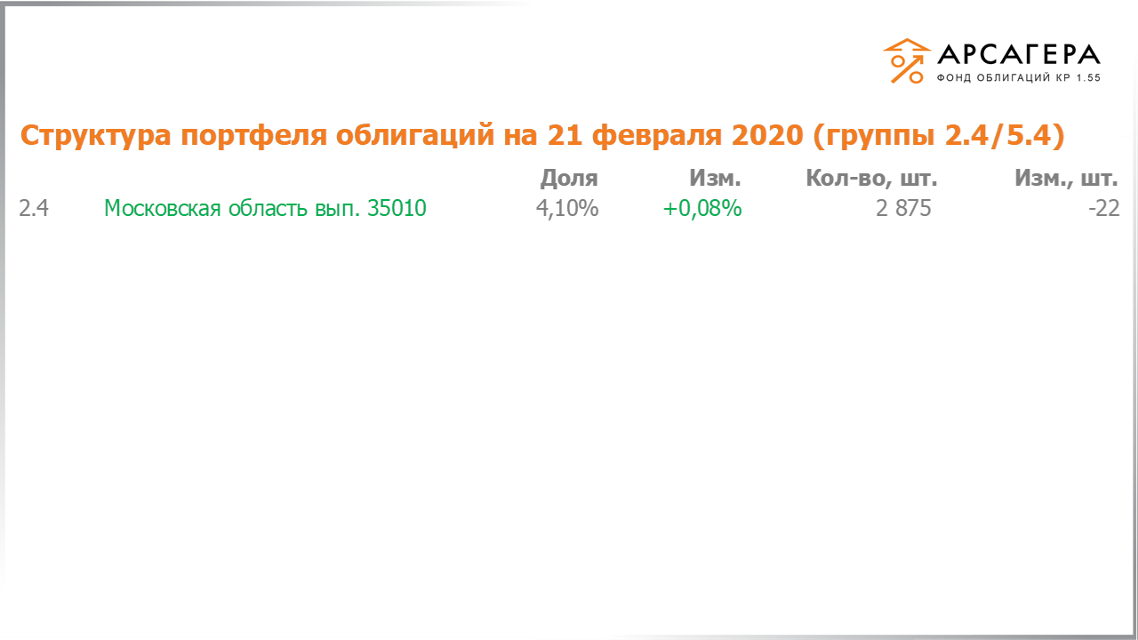 Изменение состава и структуры групп 2.4-5.4 портфеля «Арсагера – фонд облигаций КР 1.55» за период с 07.02.2020 по 21.02.2020