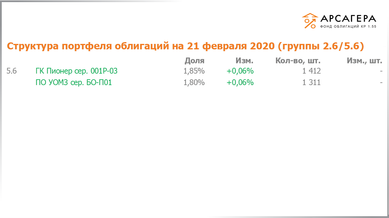 Изменение состава и структуры групп 2.5-5.5 портфеля «Арсагера – фонд облигаций КР 1.55» за период с 07.02.2020 по 21.02.2020
