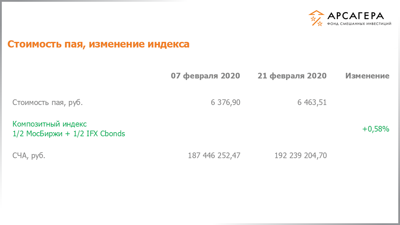 Изменение стоимости пая фонда «Арсагера – фонд смешанных инвестиций» и индексов МосБиржи и IFX Cbonds с 07.02.2020 по 21.02.2020
