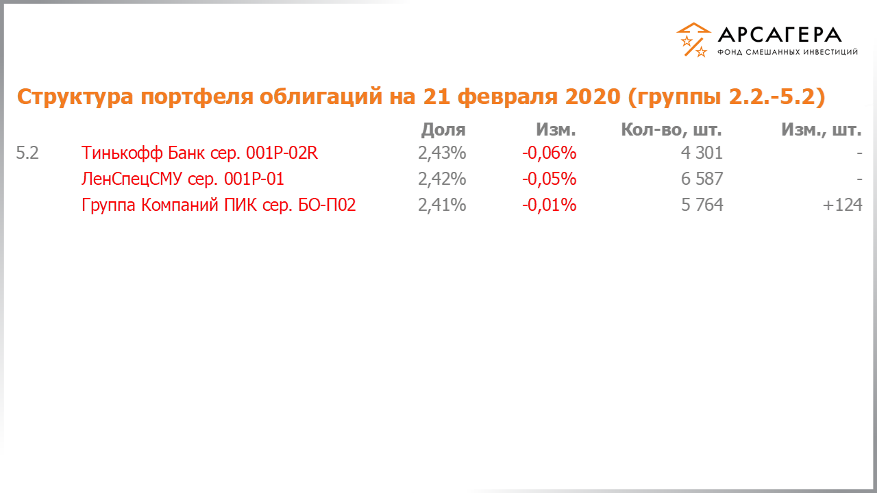 Изменение состава и структуры групп 2.2-5.2 портфеля фонда «Арсагера – фонд смешанных инвестиций» с 07.02.2020 по 21.02.2020