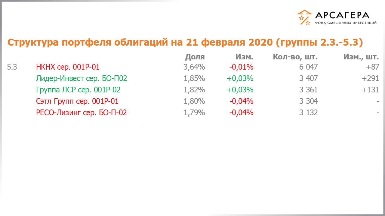 Изменение состава и структуры групп 2.3-5.3 портфеля фонда «Арсагера – фонд смешанных инвестиций» с 07.02.2020 по 21.02.2020