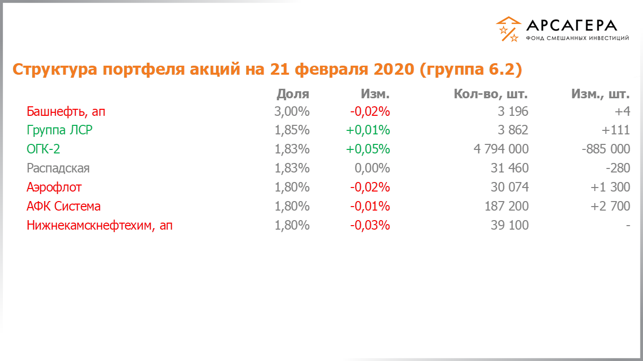 Изменение состава и структуры группы 6.2 портфеля фонда «Арсагера – фонд смешанных инвестиций» c 07.02.2020 по 21.02.2020