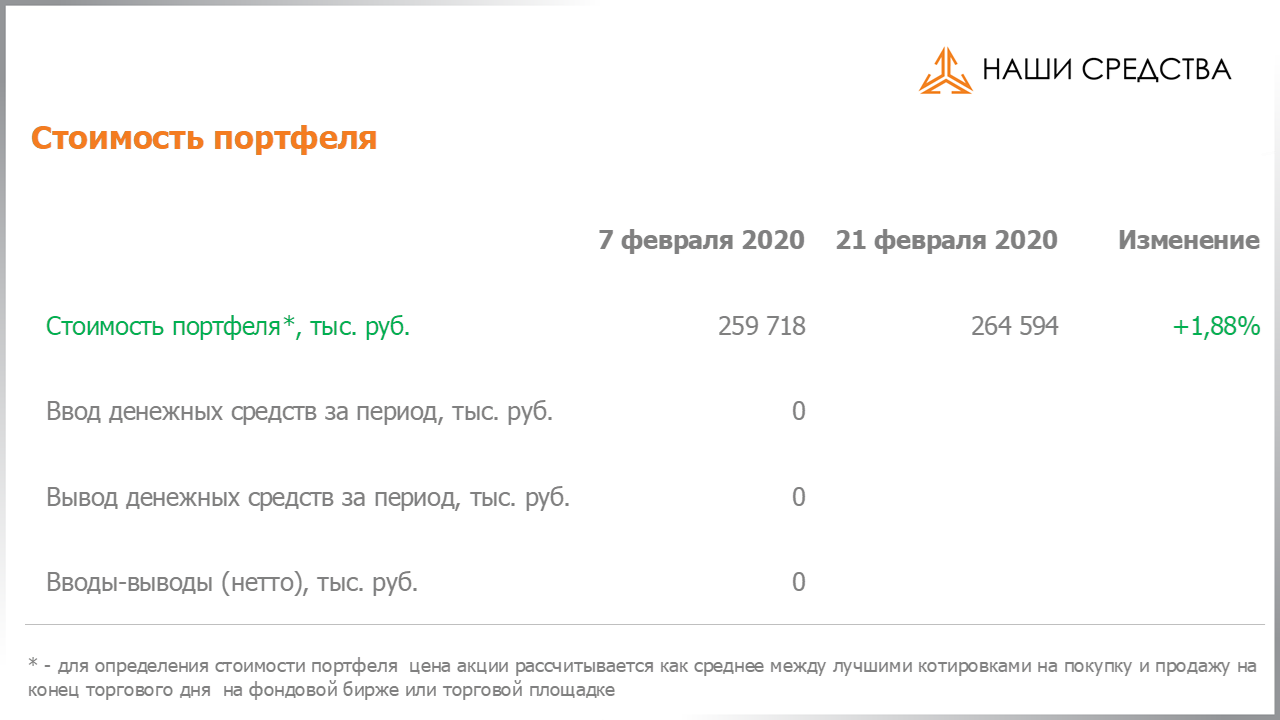 Изменение стоимости портфеля собственных УК «Арсагера» c 07.02.2020 по 21.02.2020