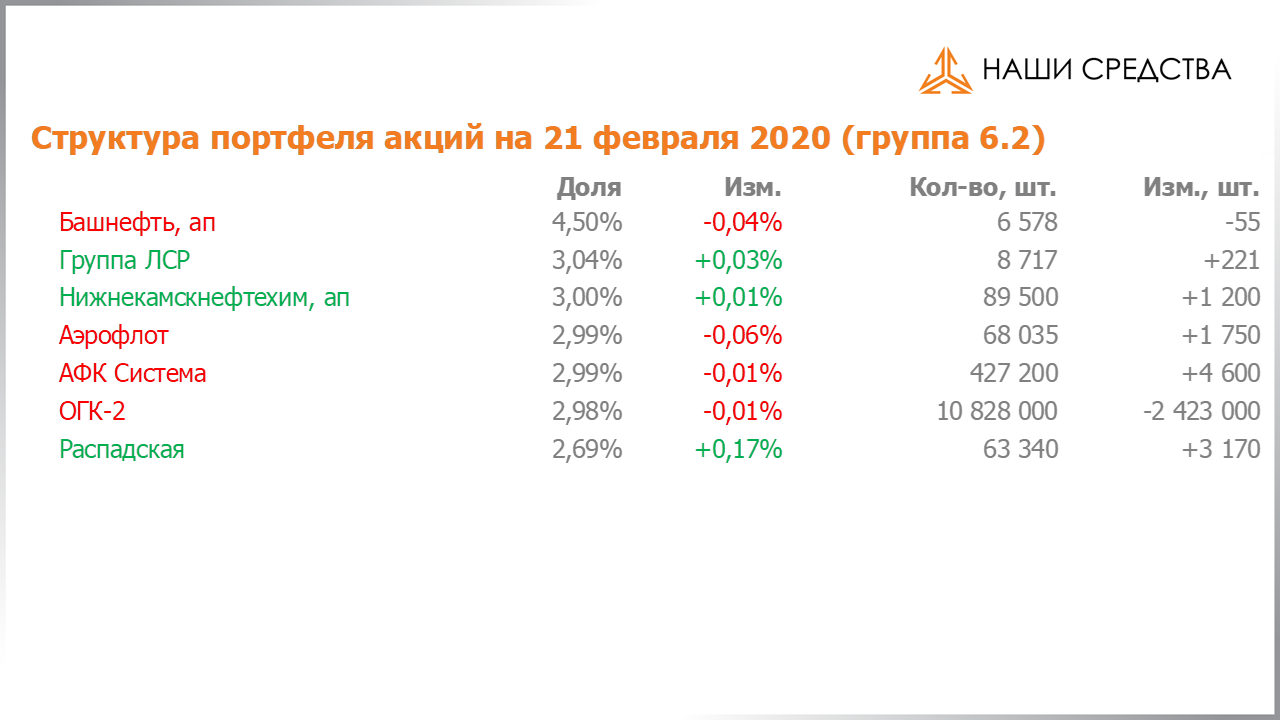 Изменение состава и структуры группы 6.2 портфеля УК «Арсагера» с 07.02.2020 по 21.02.2020