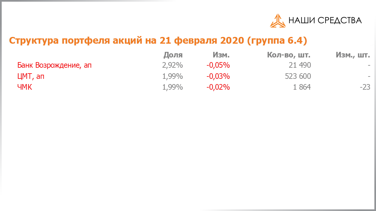 Изменение состава и структуры группы 6.4 портфеля УК «Арсагера» с 07.02.2020 по 21.02.2020