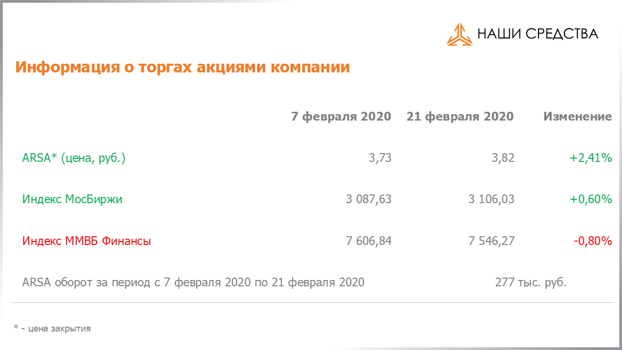 Обязательства по облигациям в долговой части портфеля собственных средств УК «Арсагера» на 21.02.2020
