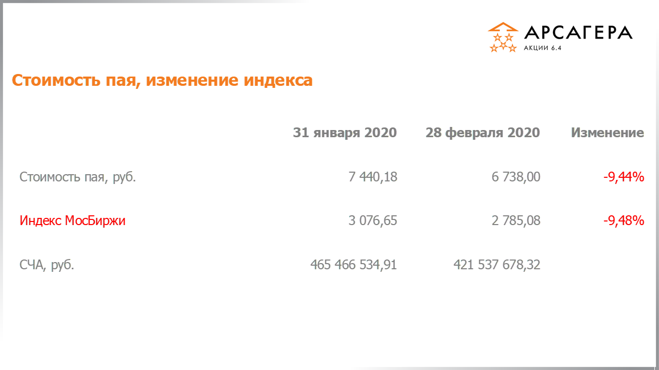 Изменение стоимости пая Арсагера – акции 6.4 и индекса МосБиржи c 31.01.2020 по 28.02.2020