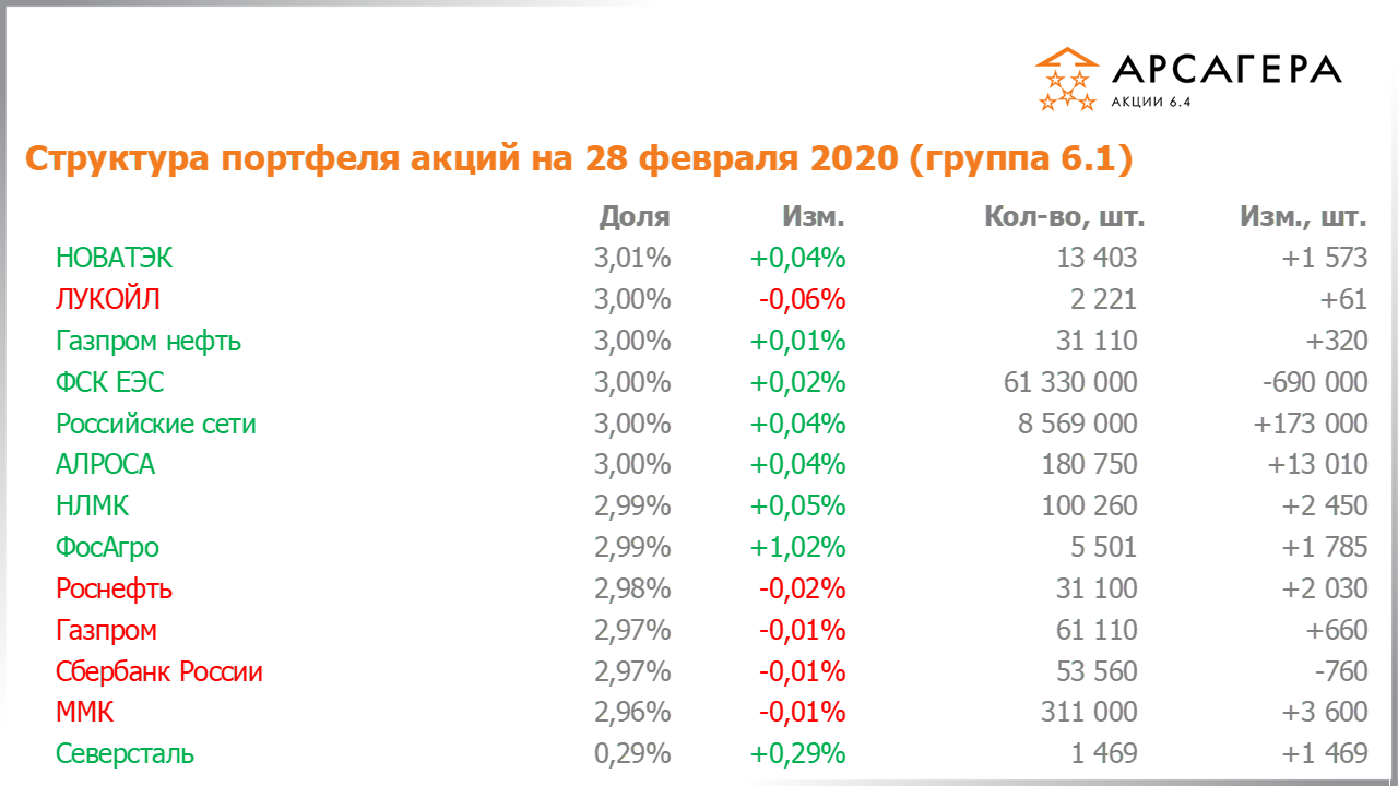 Изменение состава и структуры группы 6.1 портфеля фонда Арсагера – акции 6.4 с 31.01.2020 по 28.02.2020