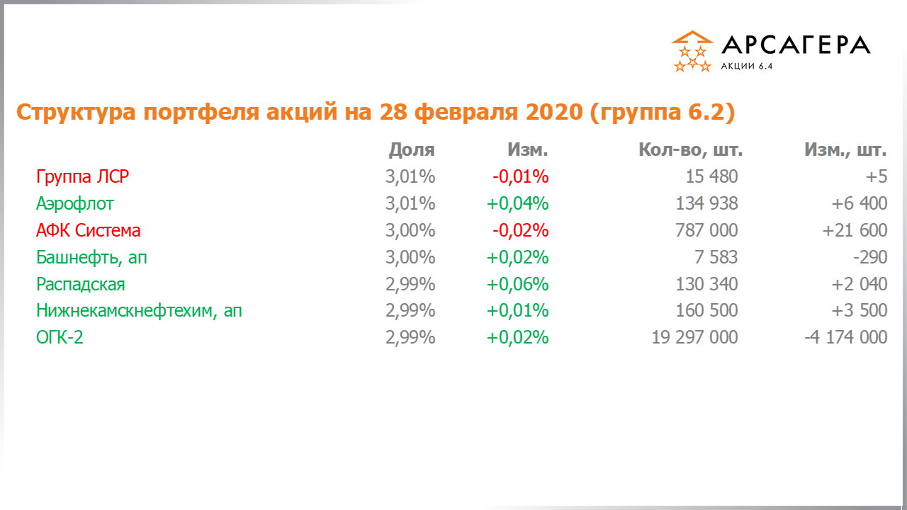 Изменение состава и структуры группы 6.2 портфеля фонда Арсагера – акции 6.4 с 31.01.2020 по 28.02.2020